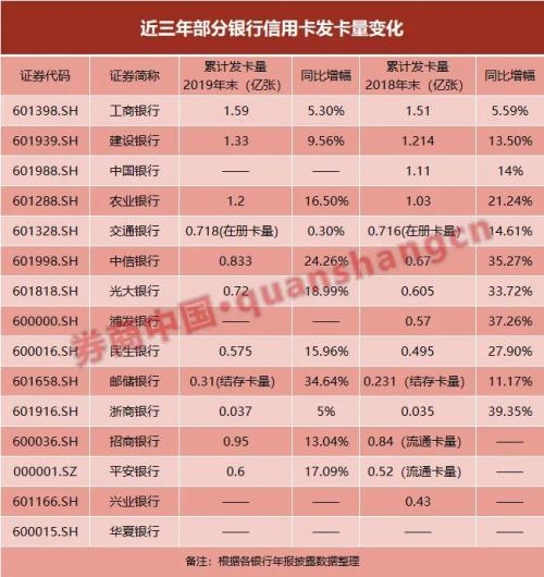 信用卡狂飙不再?大行新增发卡量大降，招行4万亿交易创纪录，不良率抬头