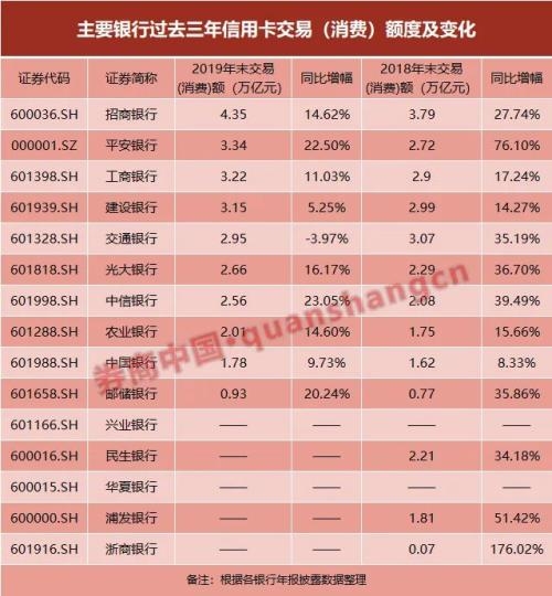 信用卡狂飙不再?大行新增发卡量大降，招行4万亿交易创纪录，不良率抬头