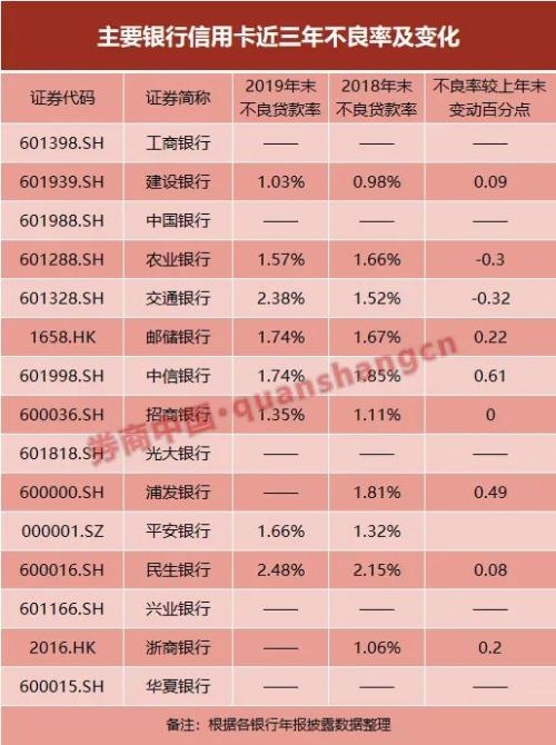 信用卡狂飙不再?大行新增发卡量大降，招行4万亿交易创纪录，不良率抬头