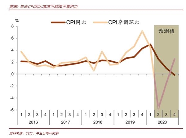 中金公司下半年cpi预测。png