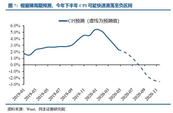 民生证券下半年cpi预测。png