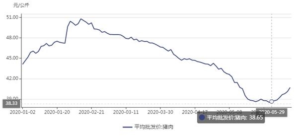 猪肉平均批发价走势图。png