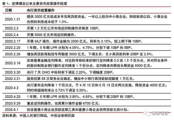 疫情爆发以来央行货币政策操作情况。png