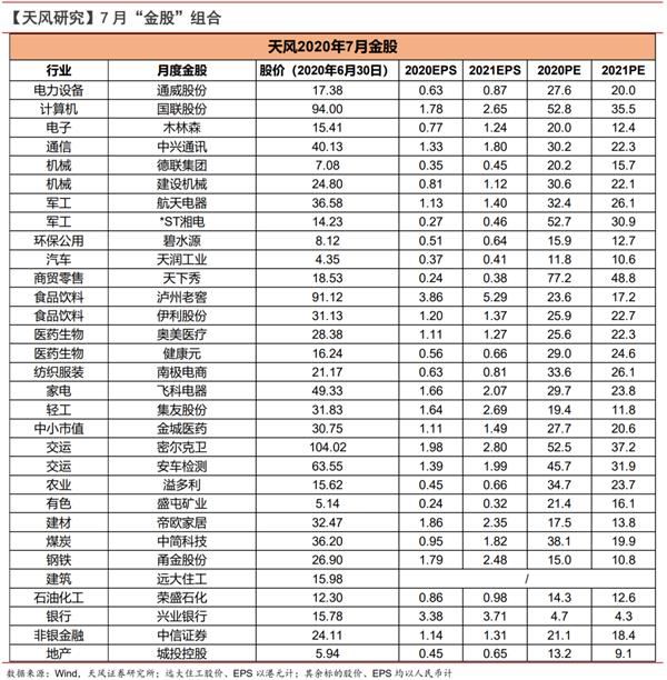 天风策略：关注周期类核心资产的估值切换(附7月金股)