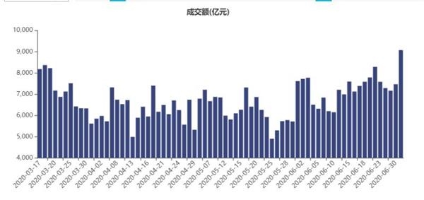 牛市来了吗！沪指重返三千点 成交额再上九千亿