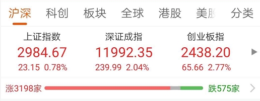 扎心！创业板涨疯了 但四成股民仍亏钱