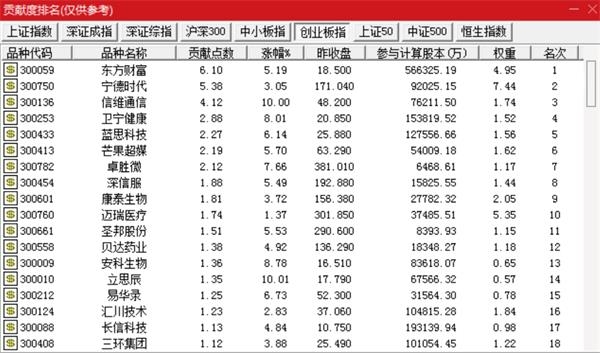 逾60只股涨停 A股市值大增7400亿！券商：创业板有望突破