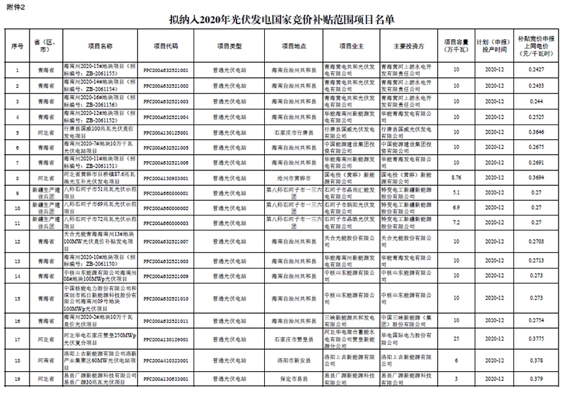 大利好！2020年光伏竞价项目结果出炉 总规模远超预期