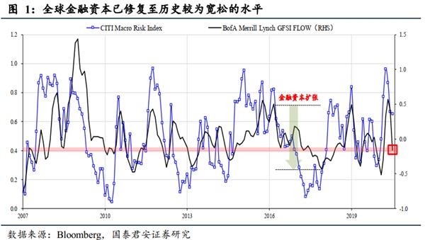 国君策略李少君：中期信号逐步清晰 但仍要留意风险扰动