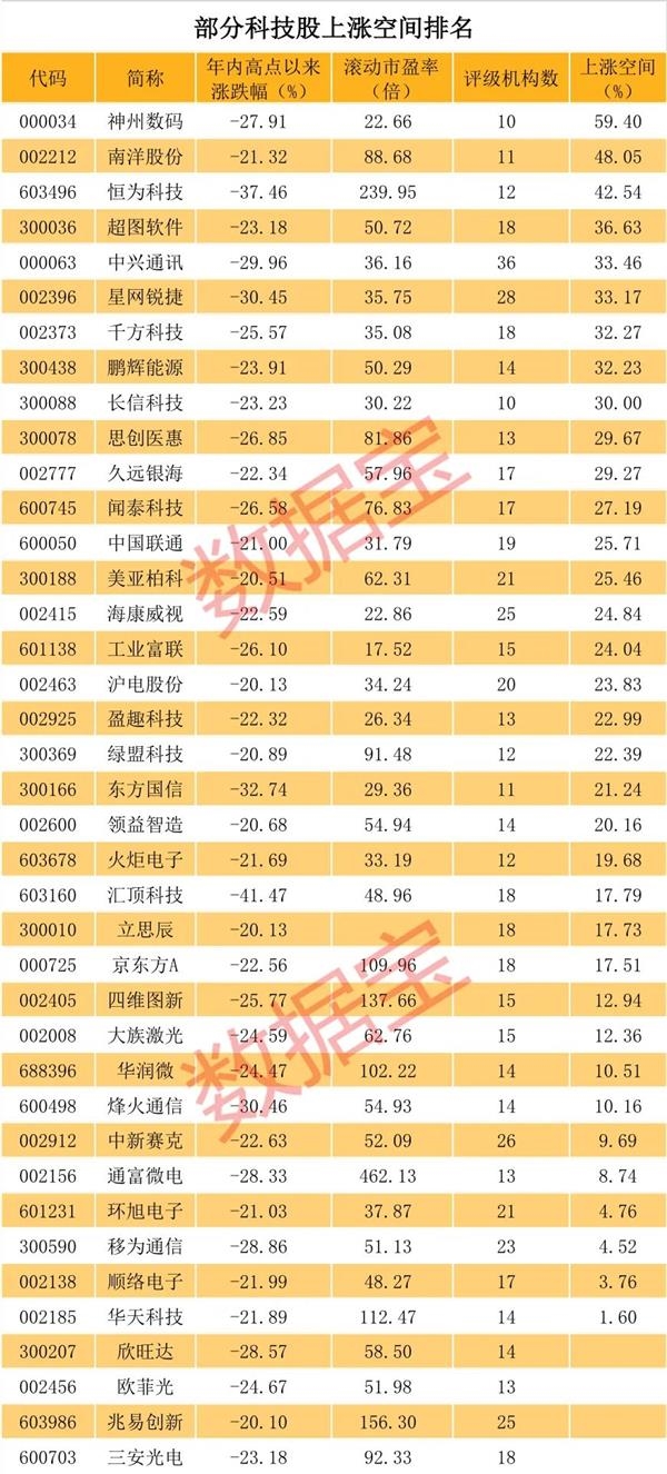 科技股行情如火如荼 底部科技龙头股名单来了