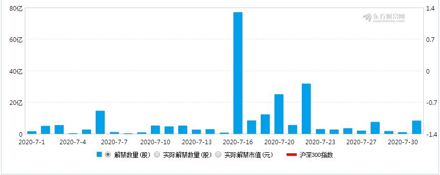中方信富：解禁高峰来袭！如何应对七月的&ldquo;危&rdquo;与&ldquo;机&rdquo;