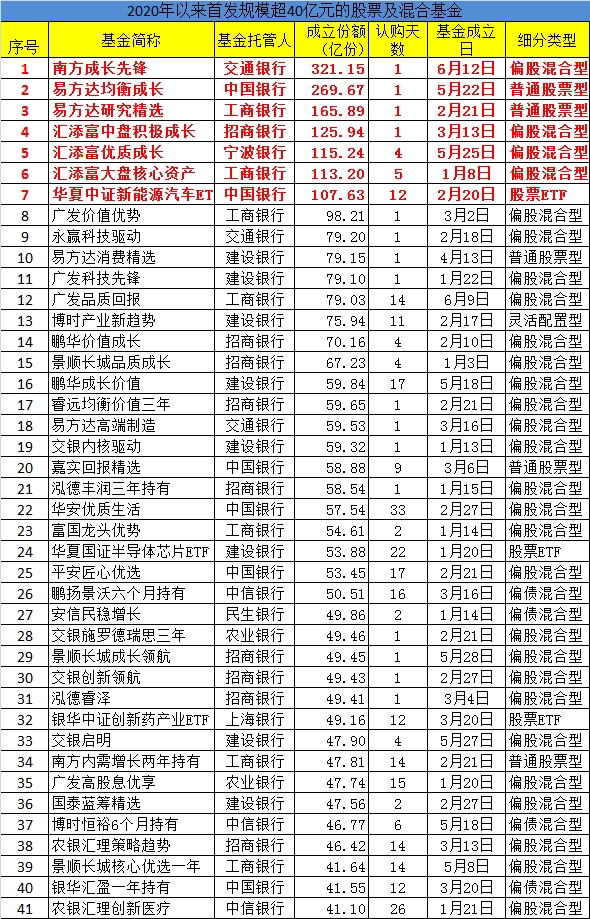 321亿！年内最大规模基金成立 45万人疯抢！6000亿&ldquo;弹药