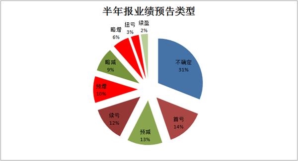 是时候关注业绩浪了！中报预增股表现出彩 聚焦3大高景气