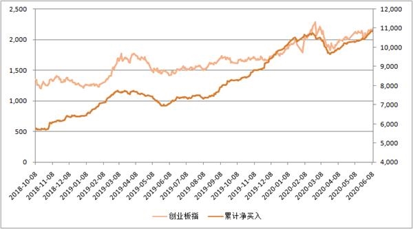 6月狠砸300亿 北向资金刷新两大纪录！A股吃饭行情近了