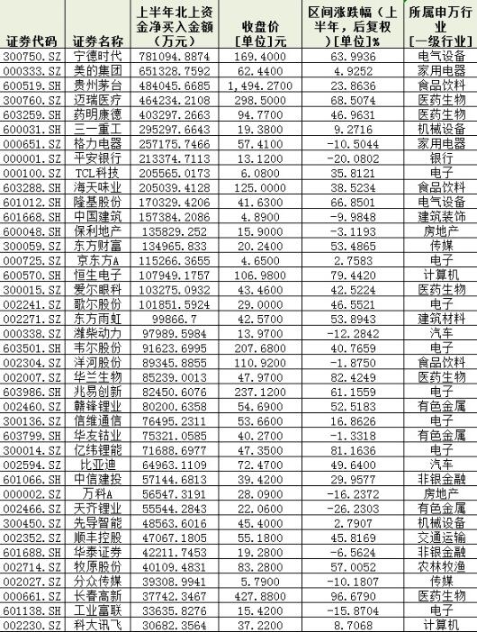 揭秘&ldquo;聪明钱&rdquo;上半年进退路线！逾680亿元加码71股 胜率