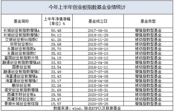平均涨幅超35%！创业板指数领跑全球 相关基金收益颇丰