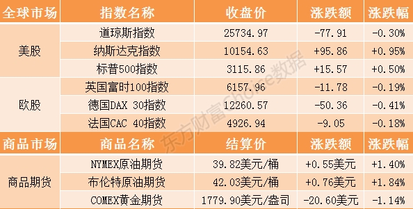 基金早班车：公募投资大佬最新研判来了！极端行情在不在