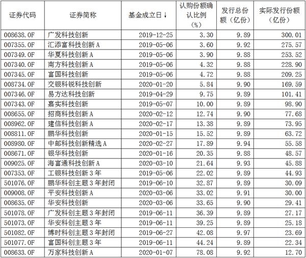 科创主题基金爆款不断！科技类主题下半年继续狂欢？基金