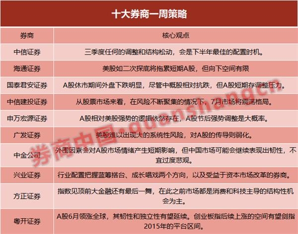 十大券商策略：A股节后大概率强势调整！指数见顶前大金融
