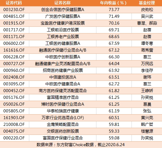 基金&ldquo;中考&rdquo;放榜在即 医药主题基金最聚&ldquo;牛&rdquo;气！继续