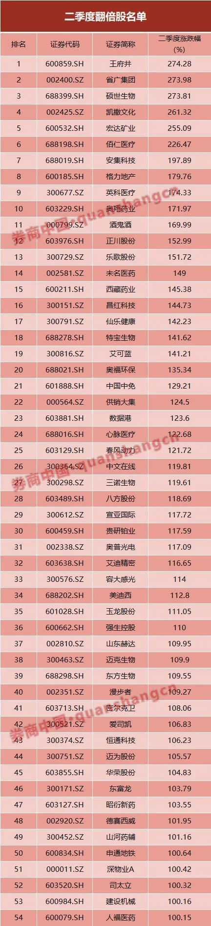 还在讨论牛市？知名百亿私募早已赚嗨！二季度54股翻倍