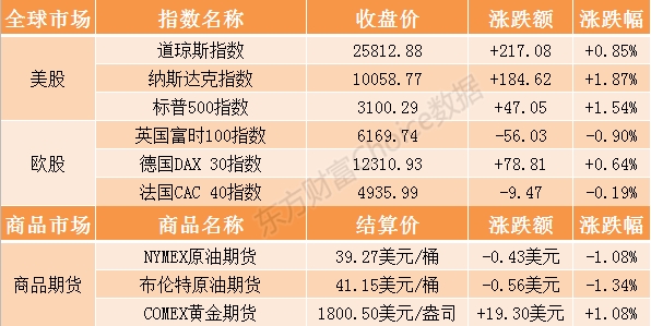 基金早班车：上半年公募基金首募总额达1.05万亿元 11只