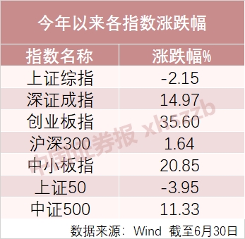 最高赚83.17%！医药基金狂揽上半年股、混榜单前十！估值
