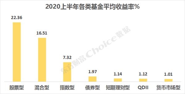 2020上半年公募基金业绩全榜单出炉！