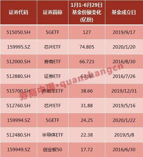 挑对ETF=躺着赚钱？上半年30只ETF涨超30% 科技类主题下
