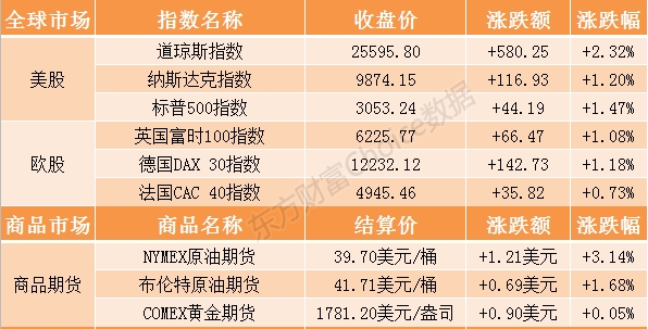 基金早班车：基金中考&ldquo;医药、科技和消费&rdquo;成领头羊 绩
