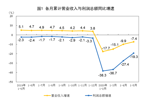 统计局：5月规模以上工业企业利润同比增长6% 1-5月同比