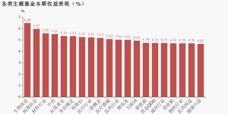 一周热门主题基金盘点（20200622）