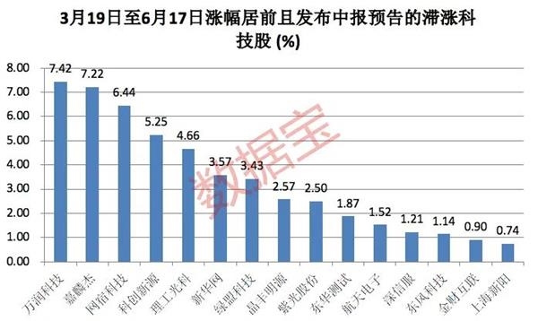 中报预喜滞涨科技股名单来了！5股业绩有望翻倍 上涨空间
