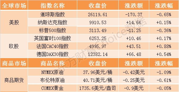 基金早班车：基金经理仍在抢筹！医药消费估值&ldquo;逆天&rdquo;