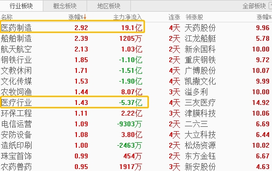 太疯狂！这个板块近百股创新高 百倍市盈率不稀罕
