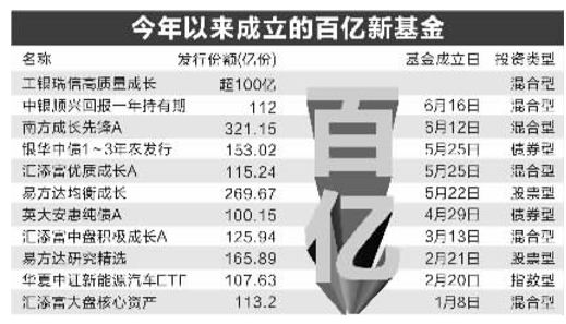 刚刚 又一只百亿级新基金成立！年内已达11只 主要在这