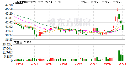 今年涨29%！创业板50创下3年半新高 完胜“漂亮50”！