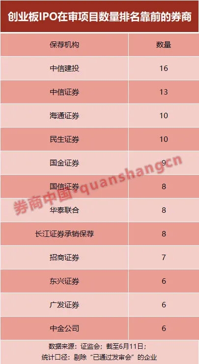 新创业板&ldquo;开门迎客&rdquo; 各家券商如何应战？首批受理名单