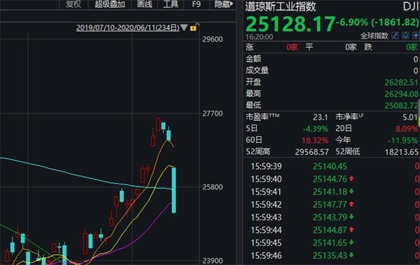 又现崩盘！美股狂泻近1900点 恐慌指数急飙 A股咋走？