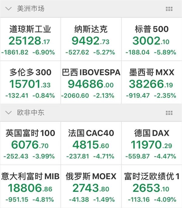 美股重挫7% &ldquo;水牛&rdquo;就此终结？A50也承压走低！来看发生
