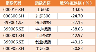阔别5178点五年 这些基金狂赚超100%！&ldquo;长跑健将&rdquo;是如