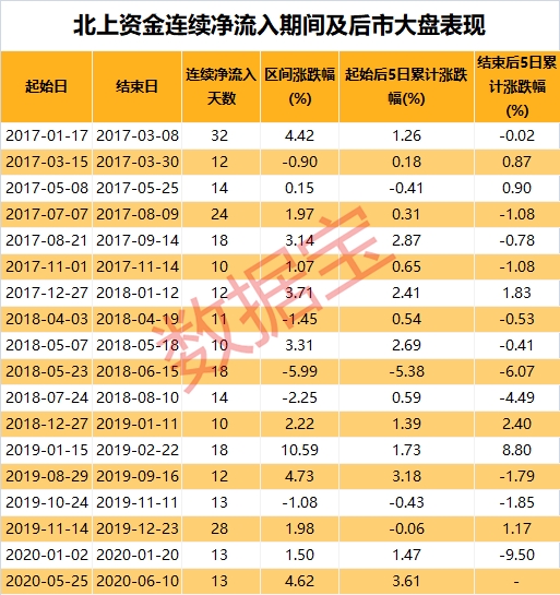 罕见！北上资金连续13日加仓A股450亿 这些股被抢筹（名单）