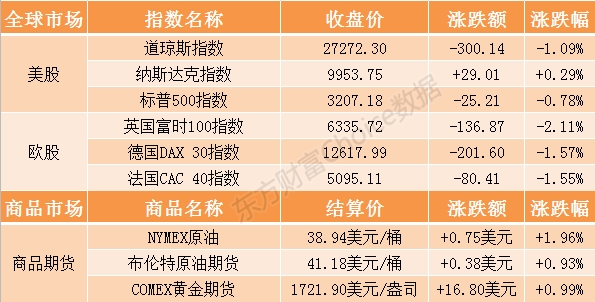 基金早班车：爆款基金助推千亿资金入市 建仓&ldquo;觅良机&rdquo;