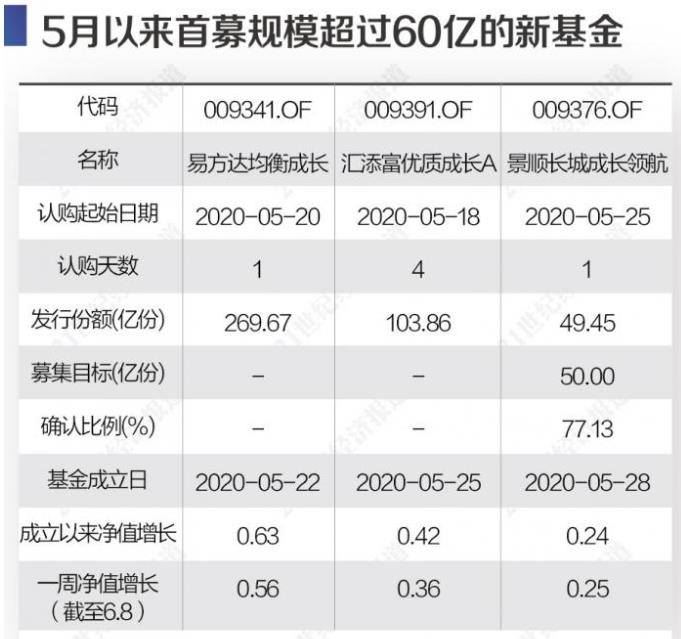 爆款基金助推千亿资金入市 建仓“觅良机”新基金步调不一
