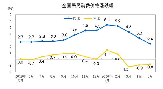 统计局：5月CPI同比上涨2.4% PPI同比下降3.7%