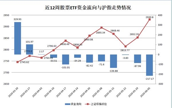 资金大撤退？股票ETF罕见持续失血 上周超200亿 近9周高