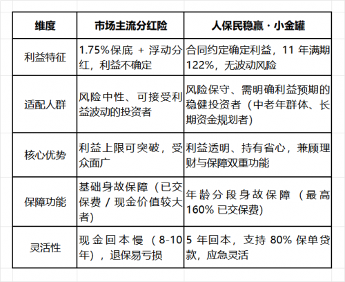 破局分红险主导格局,人保民稳赢·小金罐以确定利益引领2026保险开门红新方向?