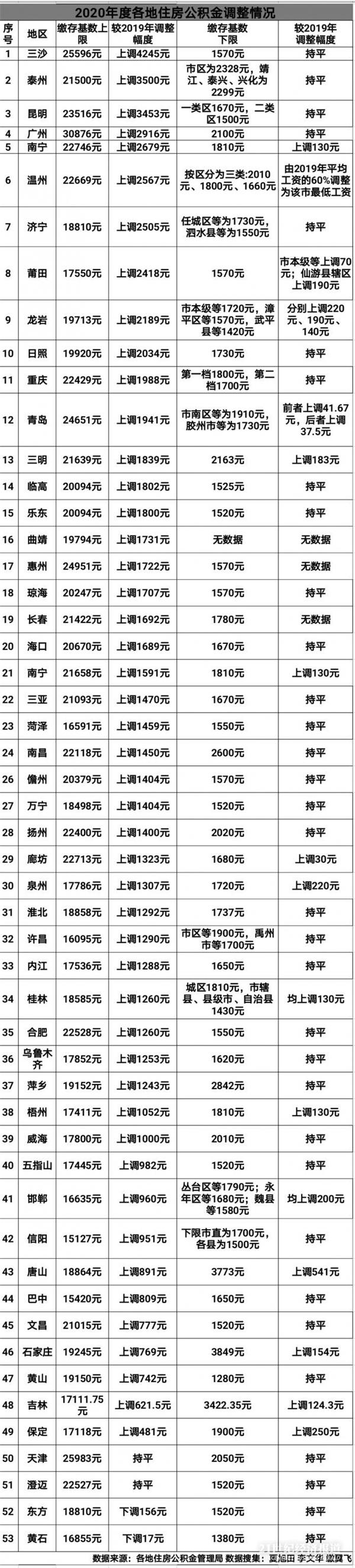 53个城市住房公积金大调整:最高支付基数提高4245元 延长