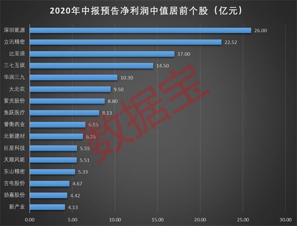 中国日报报价开始&ldquo;增长前之王&rdquo;半年利润近3044股净利润