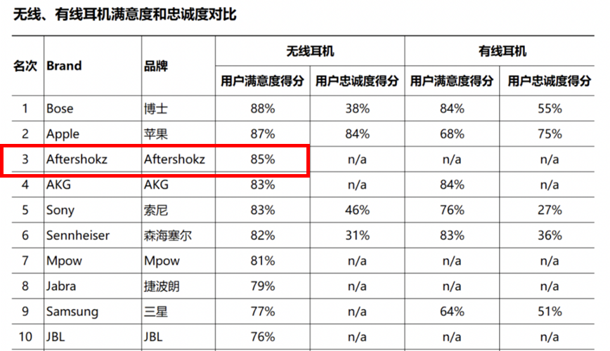Shokz韶音运动舒适耳机超越森海、索尼